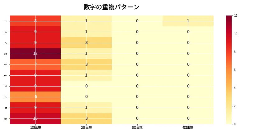 第6633回 ナンバーズ4 重複パターン分析