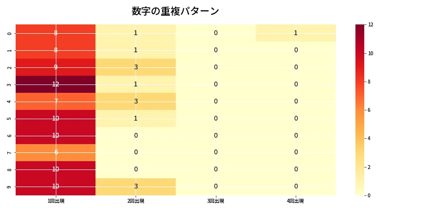 第6634回 ナンバーズ4 重複パターン分析