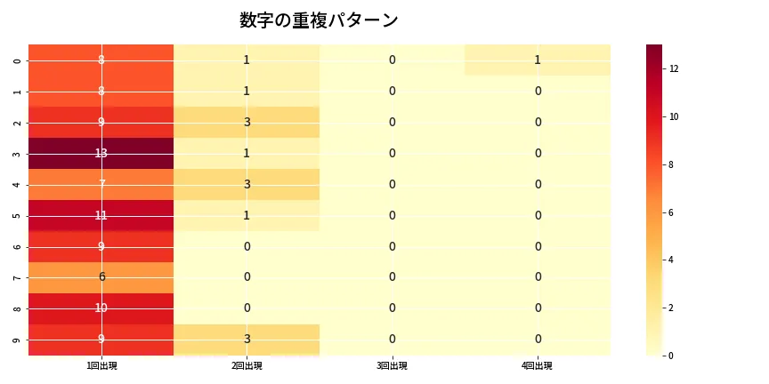 第6635回 ナンバーズ4 重複パターン分析