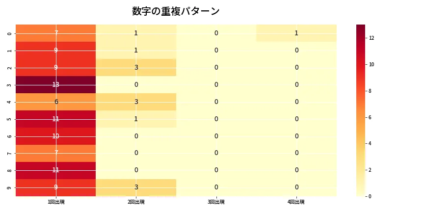 第6636回 ナンバーズ4 重複パターン分析