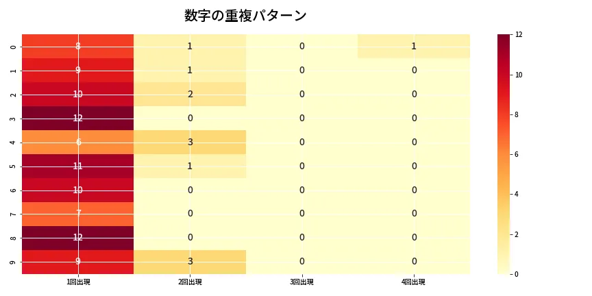 第6637回 ナンバーズ4 重複パターン分析