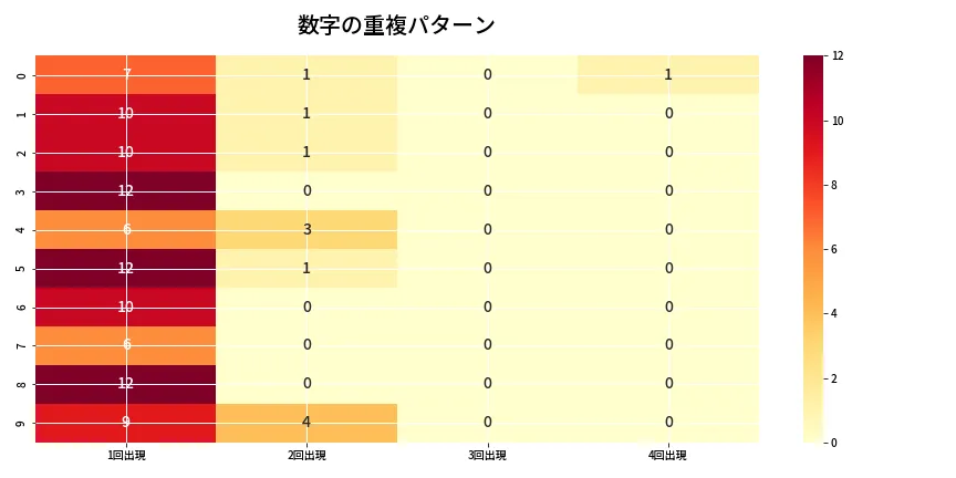 第6638回 ナンバーズ4 重複パターン分析