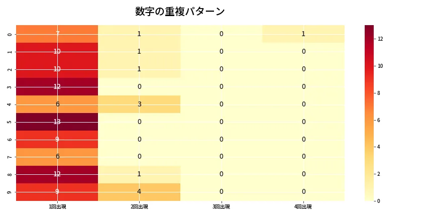 第6639回 ナンバーズ4 重複パターン分析