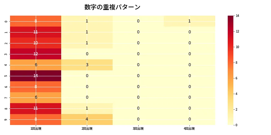 第6640回 ナンバーズ4 重複パターン分析