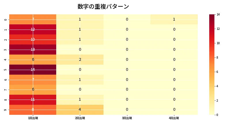 第6641回 ナンバーズ4 重複パターン分析