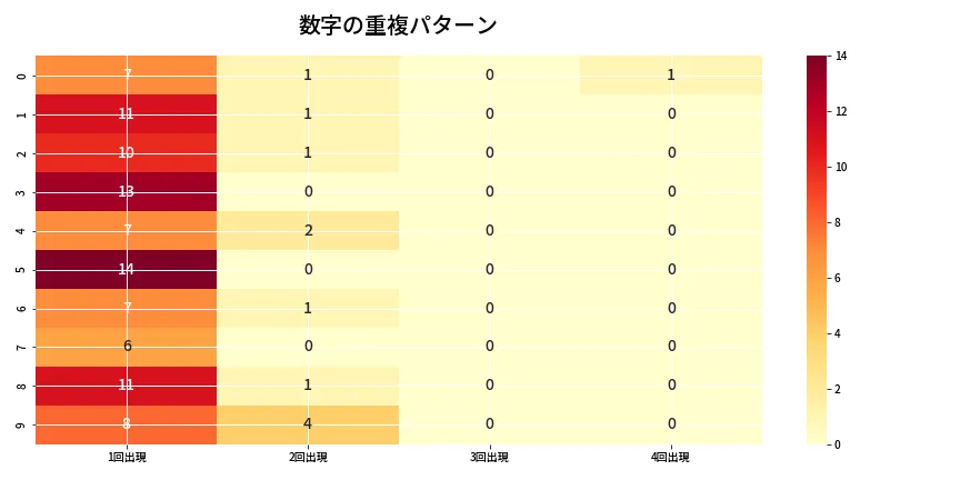 第6642回 ナンバーズ4 重複パターン分析