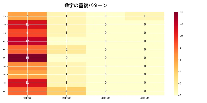 第6643回 ナンバーズ4 重複パターン分析