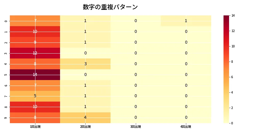 第6644回 ナンバーズ4 重複パターン分析