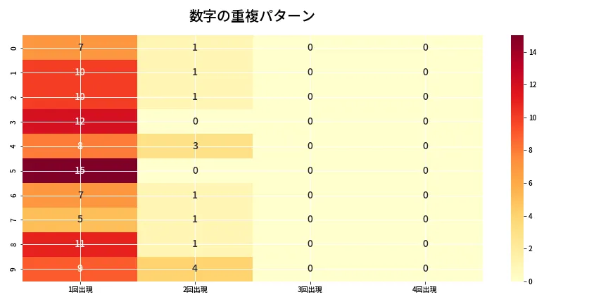 第6645回 ナンバーズ4 重複パターン分析