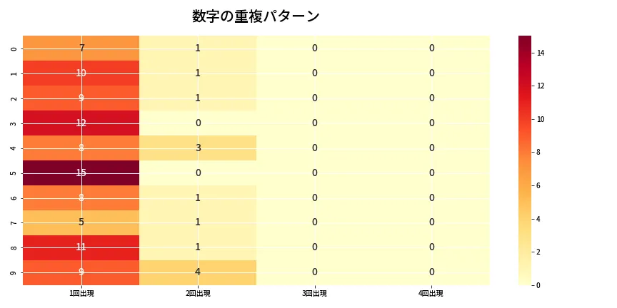 第6646回 ナンバーズ4 重複パターン分析