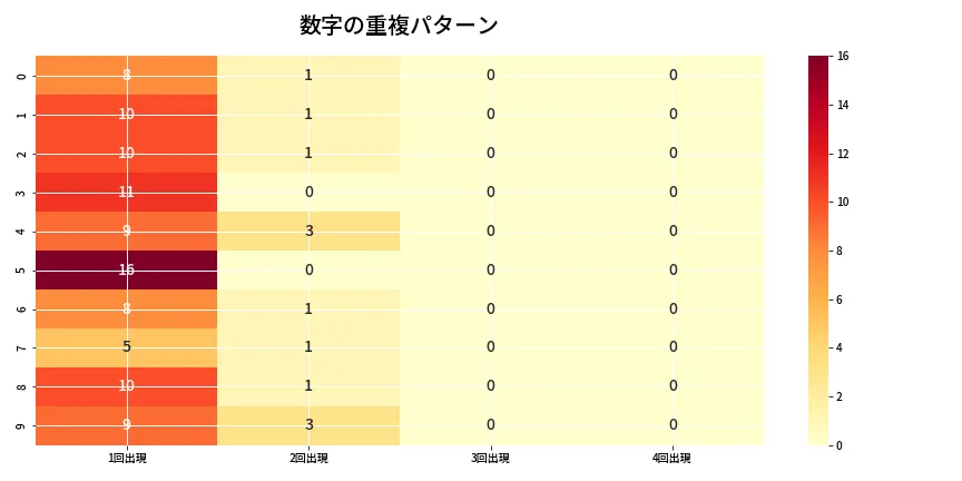 第6647回 ナンバーズ4 重複パターン分析