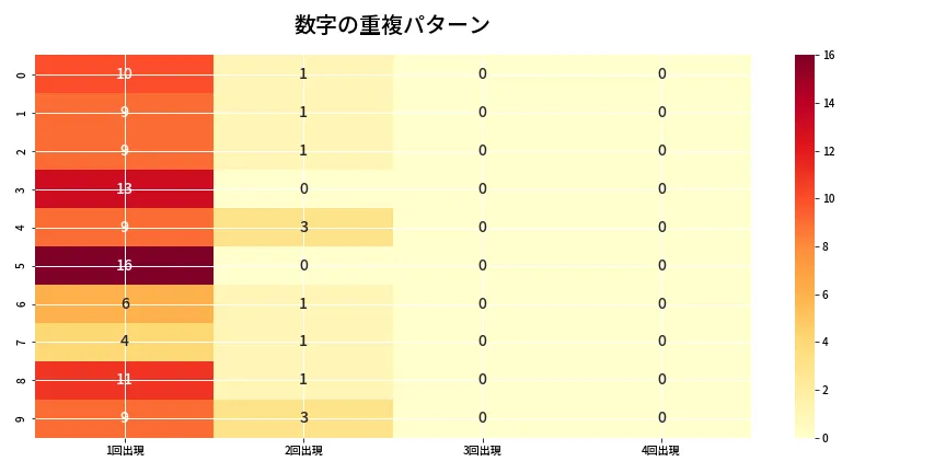 第6650回 ナンバーズ4 重複パターン分析