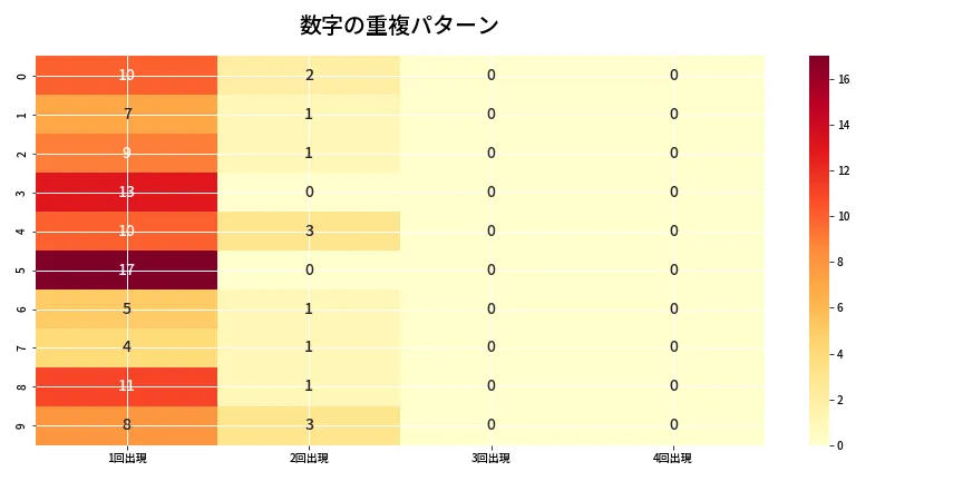 第6652回 ナンバーズ4 重複パターン分析