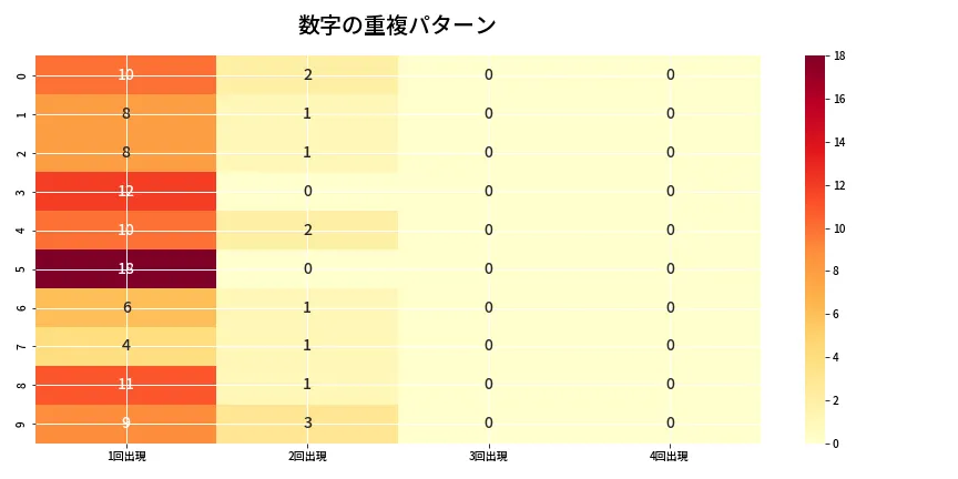 第6653回 ナンバーズ4 重複パターン分析