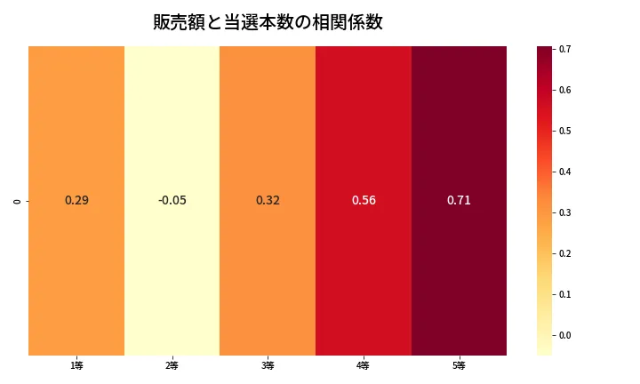 第1970回 ロト6 売上と当選の相関ヒートマップ