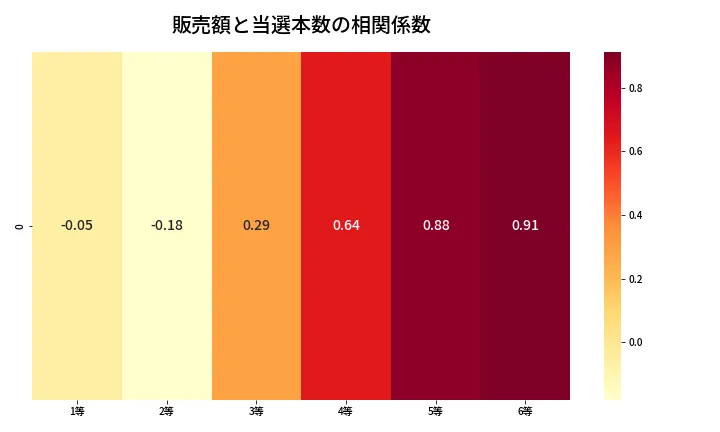 第609回 ロト7 売上と当選の相関ヒートマップ