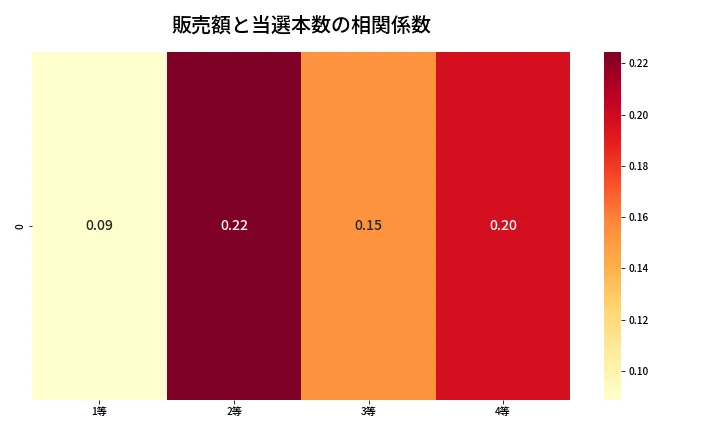 第1316回 ミニロト 売上と当選の相関ヒートマップ