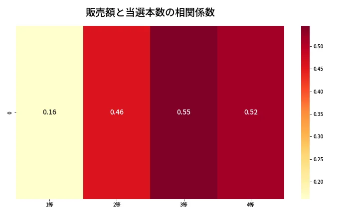 第1318回 ミニロト 売上と当選の相関ヒートマップ