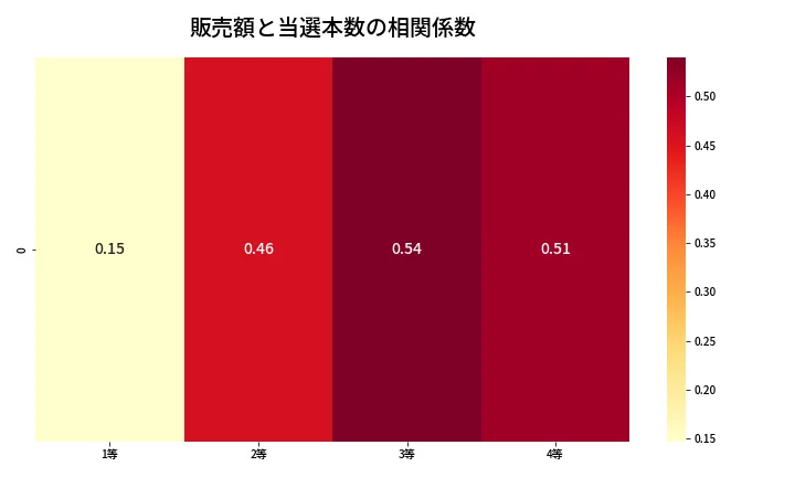 第1319回 ミニロト 売上と当選の相関ヒートマップ