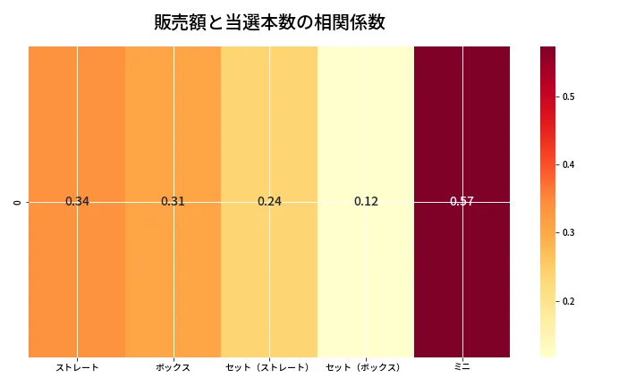 第6633回 ナンバーズ3 売上と当選の相関ヒートマップ