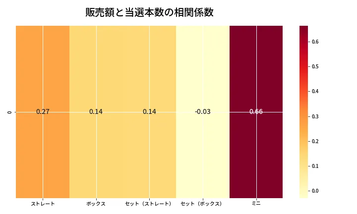 第6634回 ナンバーズ3 売上と当選の相関ヒートマップ