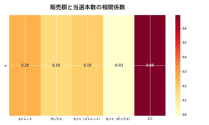 第6636回 ナンバーズ3 売上と当選の相関ヒートマップ