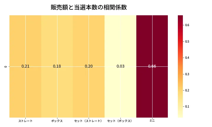 第6639回 ナンバーズ3 売上と当選の相関ヒートマップ