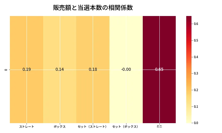 第6641回 ナンバーズ3 売上と当選の相関ヒートマップ