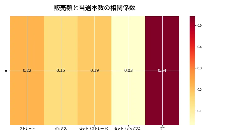 第6643回 ナンバーズ3 売上と当選の相関ヒートマップ