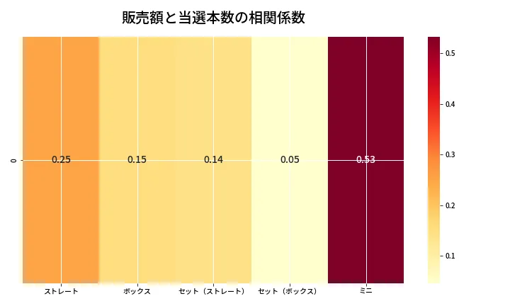 第6645回 ナンバーズ3 売上と当選の相関ヒートマップ