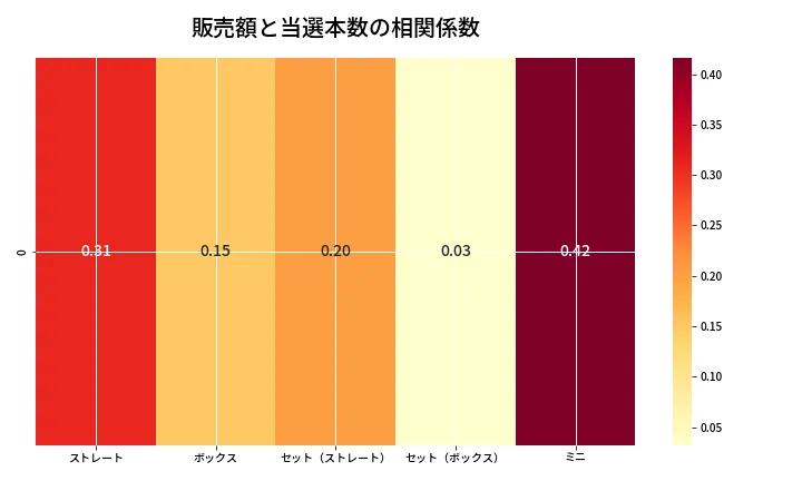 第6647回 ナンバーズ3 売上と当選の相関ヒートマップ