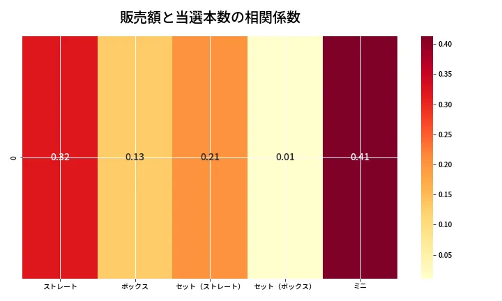 第6648回 ナンバーズ3 売上と当選の相関ヒートマップ