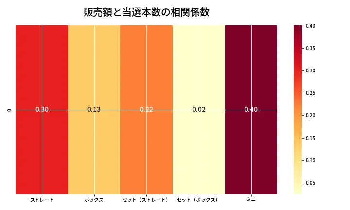 第6649回 ナンバーズ3 売上と当選の相関ヒートマップ