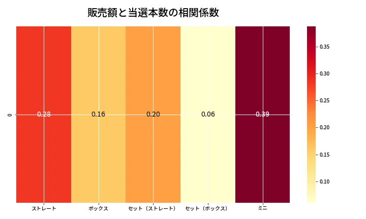 第6650回 ナンバーズ3 売上と当選の相関ヒートマップ