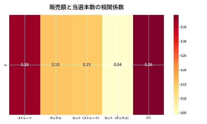 第6651回 ナンバーズ3 売上と当選の相関ヒートマップ