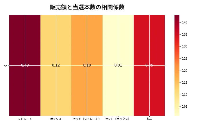 第6653回 ナンバーズ3 売上と当選の相関ヒートマップ