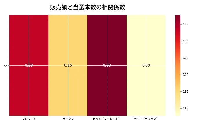 第6633回 ナンバーズ4 売上と当選の相関ヒートマップ