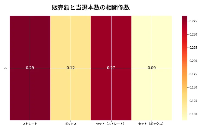 第6634回 ナンバーズ4 売上と当選の相関ヒートマップ