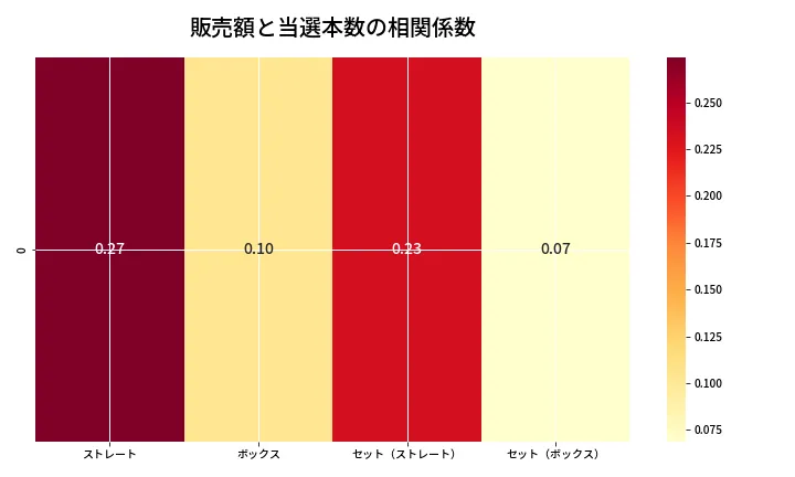 第6637回 ナンバーズ4 売上と当選の相関ヒートマップ