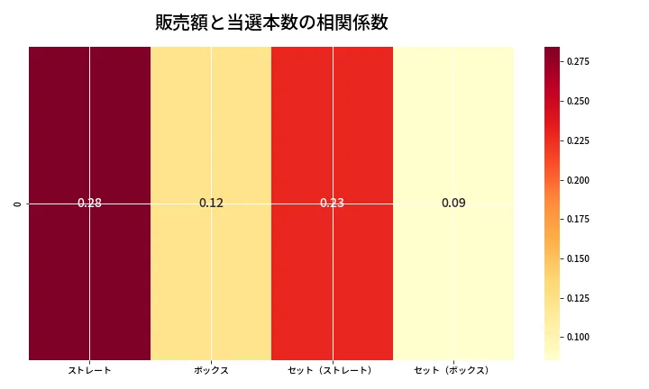 第6638回 ナンバーズ4 売上と当選の相関ヒートマップ