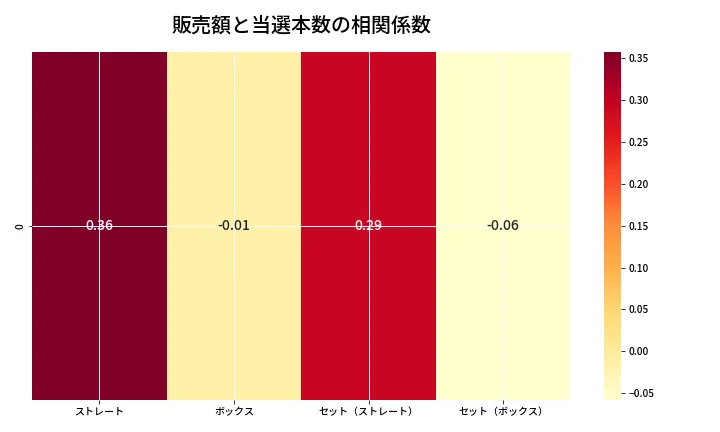 第6645回 ナンバーズ4 売上と当選の相関ヒートマップ