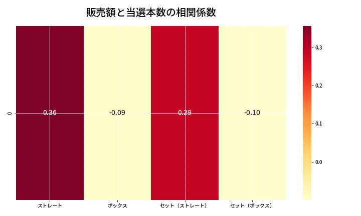 第6646回 ナンバーズ4 売上と当選の相関ヒートマップ