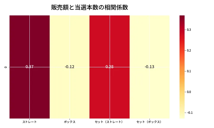 第6647回 ナンバーズ4 売上と当選の相関ヒートマップ