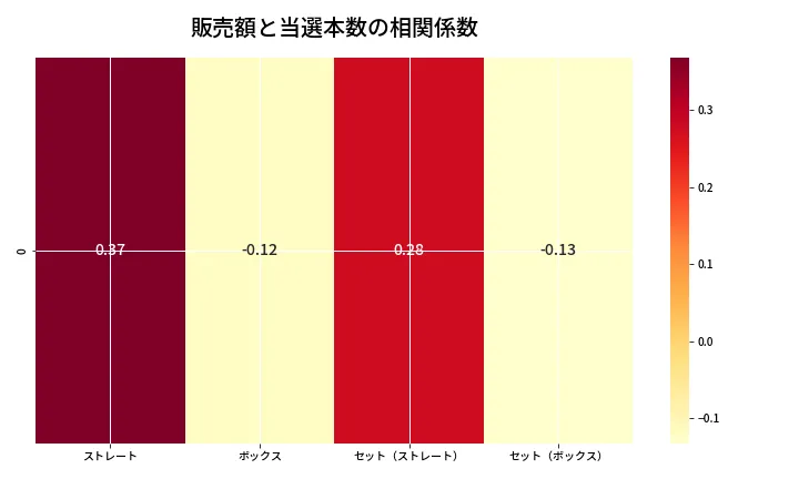 第6648回 ナンバーズ4 売上と当選の相関ヒートマップ