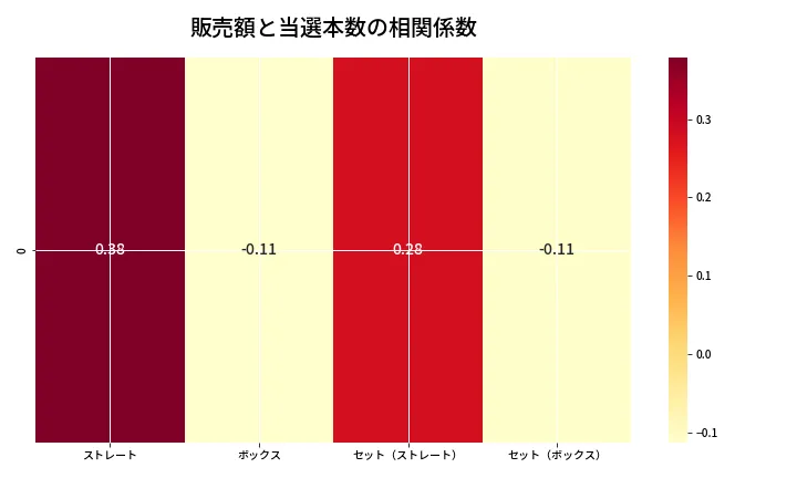 第6649回 ナンバーズ4 売上と当選の相関ヒートマップ