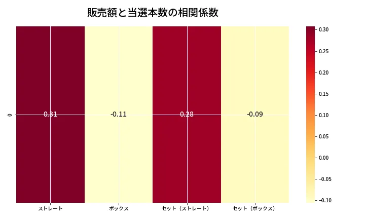 第6650回 ナンバーズ4 売上と当選の相関ヒートマップ