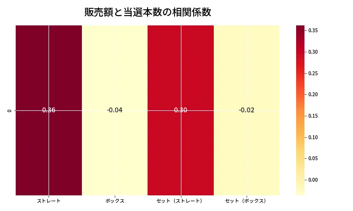 第6651回 ナンバーズ4 売上と当選の相関ヒートマップ