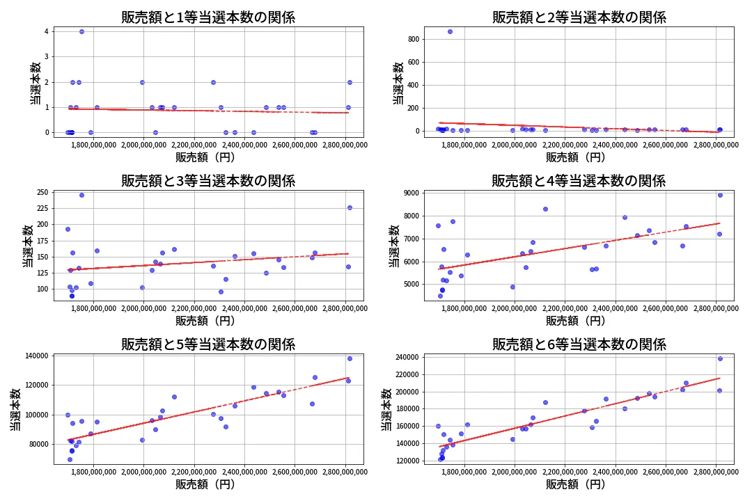 第608回 ロト7 売上と当選の相関