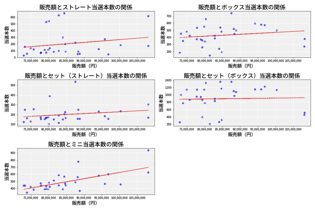 第6639回 ナンバーズ3 売上と当選の相関