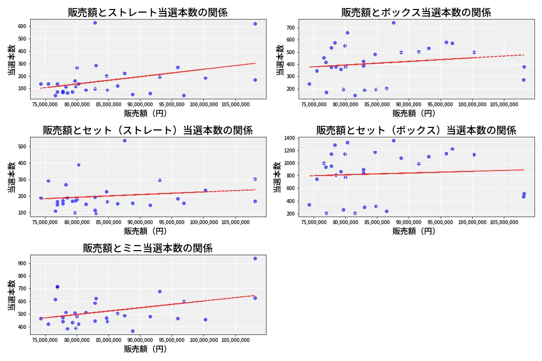 第6652回 ナンバーズ3 売上と当選の相関